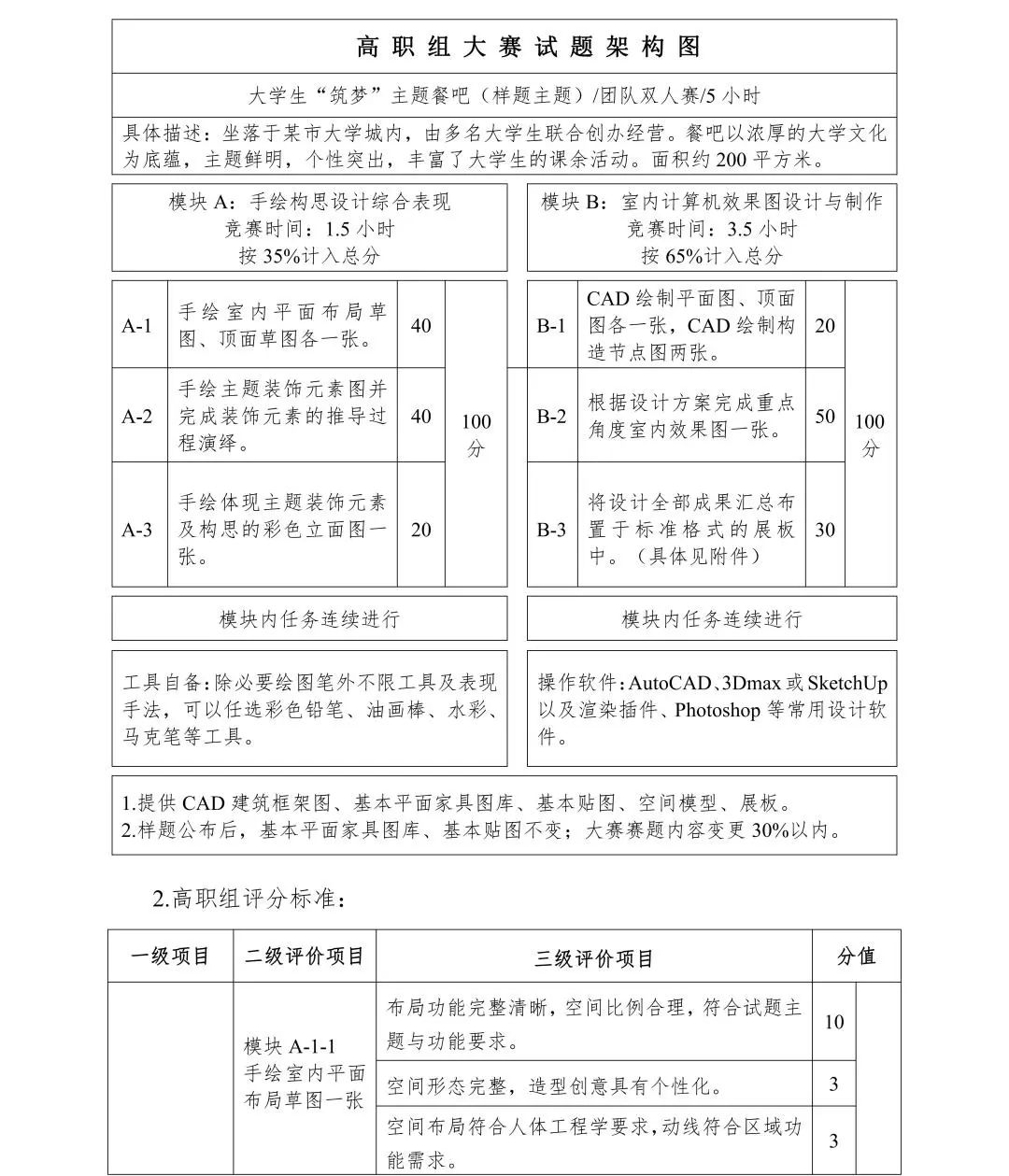 2022年全国院校室内设计技能大赛赛项规程(图6) 2022年全国院校室内设计技能大赛赛项规程(图6)