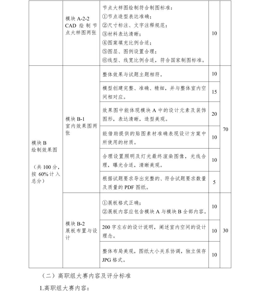 2022年全国院校室内设计技能大赛赛项规程(图5) 2022年全国院校室内设计技能大赛赛项规程(图5)